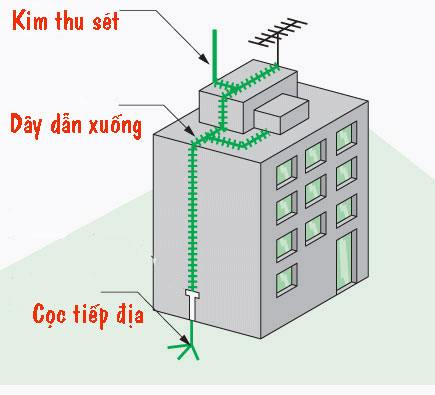 Hệ thống chống sét là gì